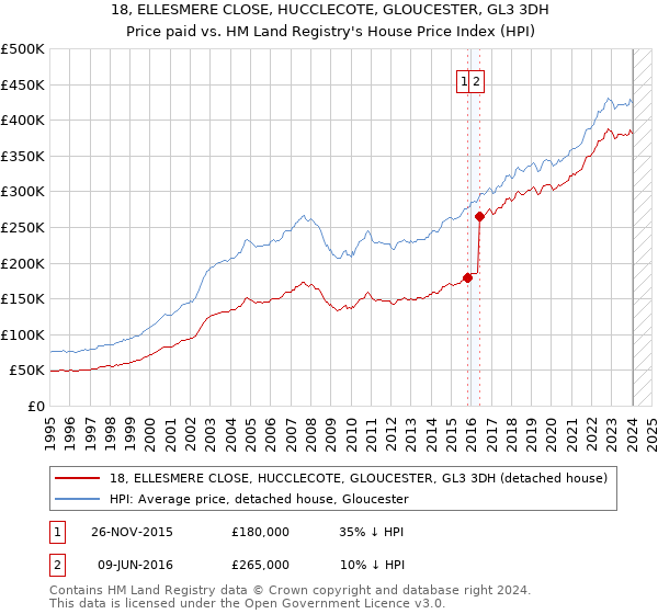 18, ELLESMERE CLOSE, HUCCLECOTE, GLOUCESTER, GL3 3DH: Price paid vs HM Land Registry's House Price Index