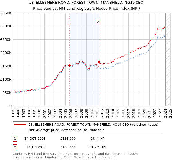 18, ELLESMERE ROAD, FOREST TOWN, MANSFIELD, NG19 0EQ: Price paid vs HM Land Registry's House Price Index