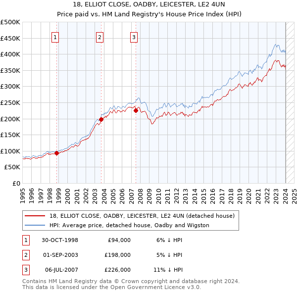18, ELLIOT CLOSE, OADBY, LEICESTER, LE2 4UN: Price paid vs HM Land Registry's House Price Index