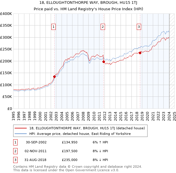 18, ELLOUGHTONTHORPE WAY, BROUGH, HU15 1TJ: Price paid vs HM Land Registry's House Price Index