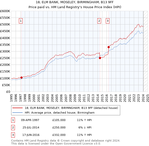 18, ELM BANK, MOSELEY, BIRMINGHAM, B13 9FF: Price paid vs HM Land Registry's House Price Index