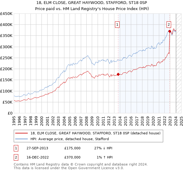 18, ELM CLOSE, GREAT HAYWOOD, STAFFORD, ST18 0SP: Price paid vs HM Land Registry's House Price Index