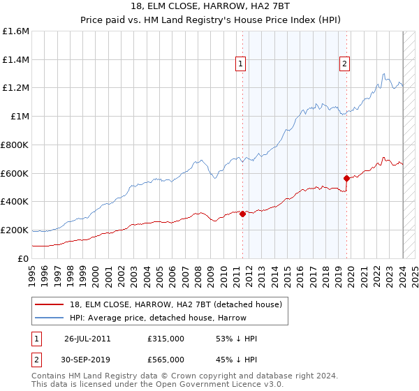 18, ELM CLOSE, HARROW, HA2 7BT: Price paid vs HM Land Registry's House Price Index