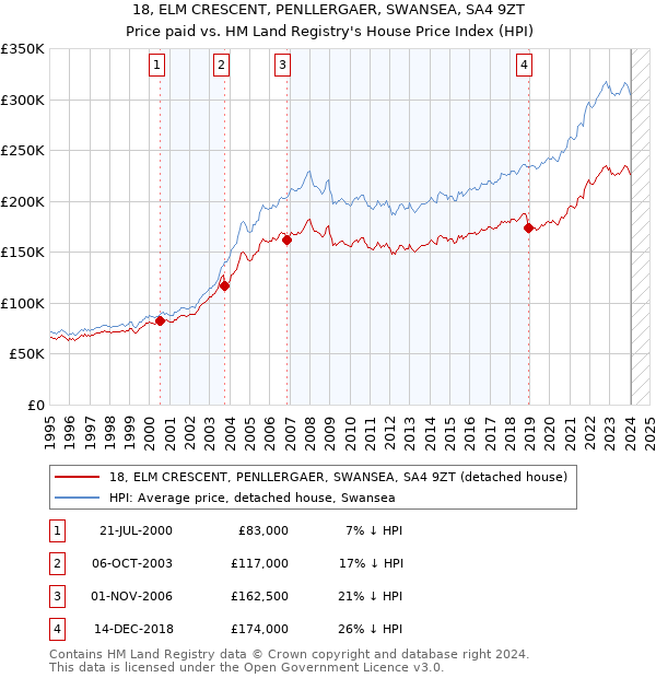 18, ELM CRESCENT, PENLLERGAER, SWANSEA, SA4 9ZT: Price paid vs HM Land Registry's House Price Index