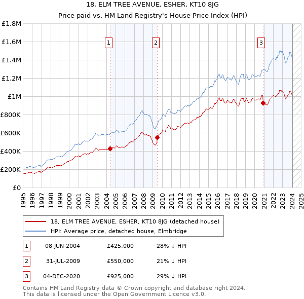 18, ELM TREE AVENUE, ESHER, KT10 8JG: Price paid vs HM Land Registry's House Price Index