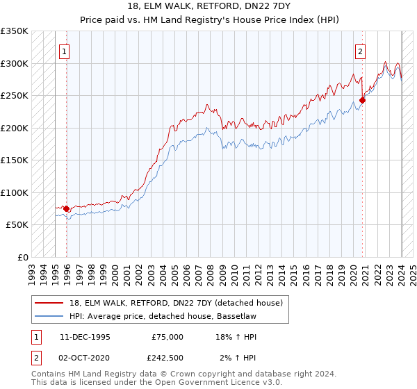 18, ELM WALK, RETFORD, DN22 7DY: Price paid vs HM Land Registry's House Price Index