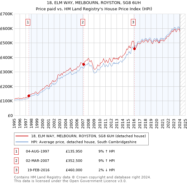 18, ELM WAY, MELBOURN, ROYSTON, SG8 6UH: Price paid vs HM Land Registry's House Price Index