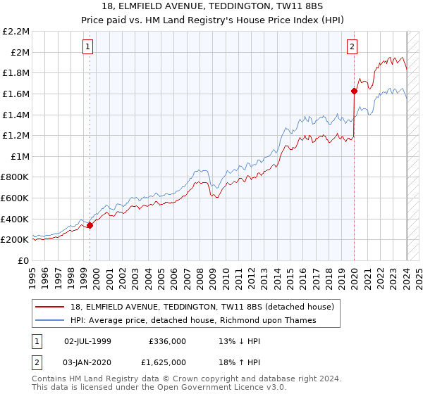 18, ELMFIELD AVENUE, TEDDINGTON, TW11 8BS: Price paid vs HM Land Registry's House Price Index