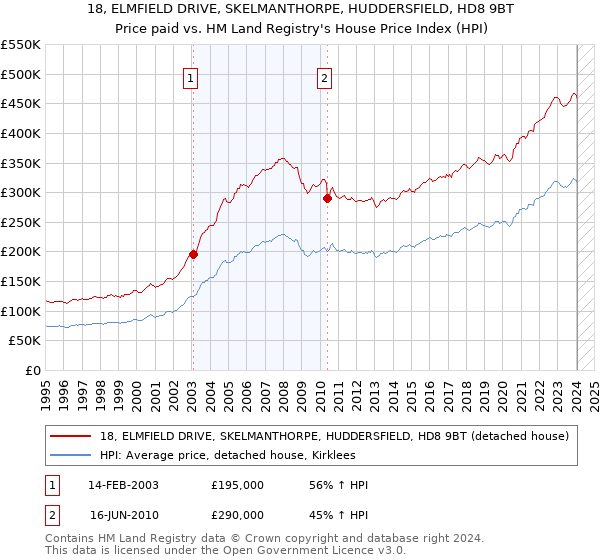 18, ELMFIELD DRIVE, SKELMANTHORPE, HUDDERSFIELD, HD8 9BT: Price paid vs HM Land Registry's House Price Index