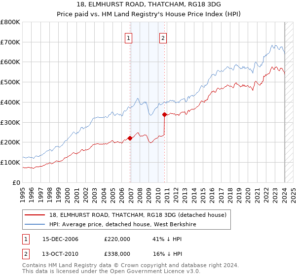 18, ELMHURST ROAD, THATCHAM, RG18 3DG: Price paid vs HM Land Registry's House Price Index