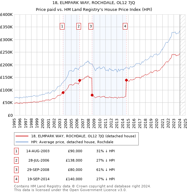 18, ELMPARK WAY, ROCHDALE, OL12 7JQ: Price paid vs HM Land Registry's House Price Index