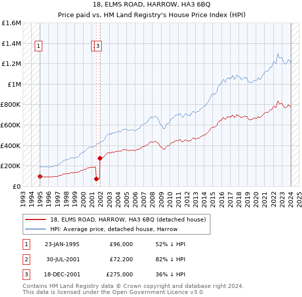 18, ELMS ROAD, HARROW, HA3 6BQ: Price paid vs HM Land Registry's House Price Index