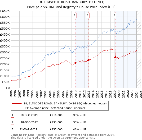 18, ELMSCOTE ROAD, BANBURY, OX16 9EQ: Price paid vs HM Land Registry's House Price Index