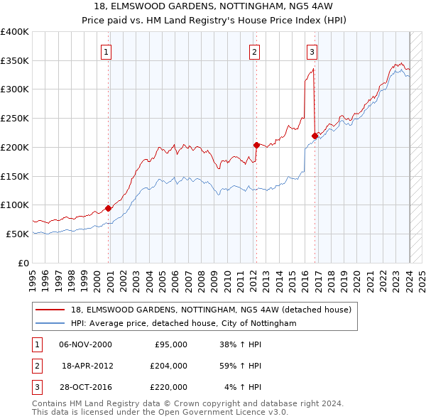 18, ELMSWOOD GARDENS, NOTTINGHAM, NG5 4AW: Price paid vs HM Land Registry's House Price Index