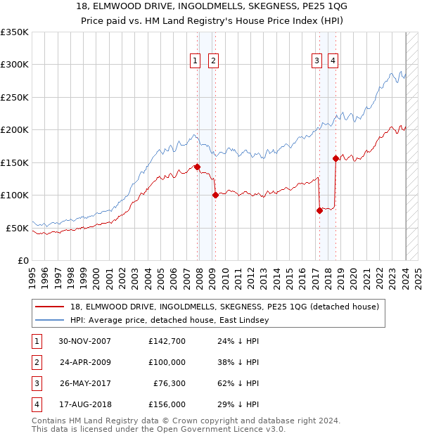 18, ELMWOOD DRIVE, INGOLDMELLS, SKEGNESS, PE25 1QG: Price paid vs HM Land Registry's House Price Index