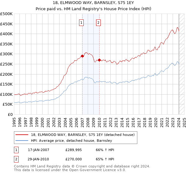 18, ELMWOOD WAY, BARNSLEY, S75 1EY: Price paid vs HM Land Registry's House Price Index