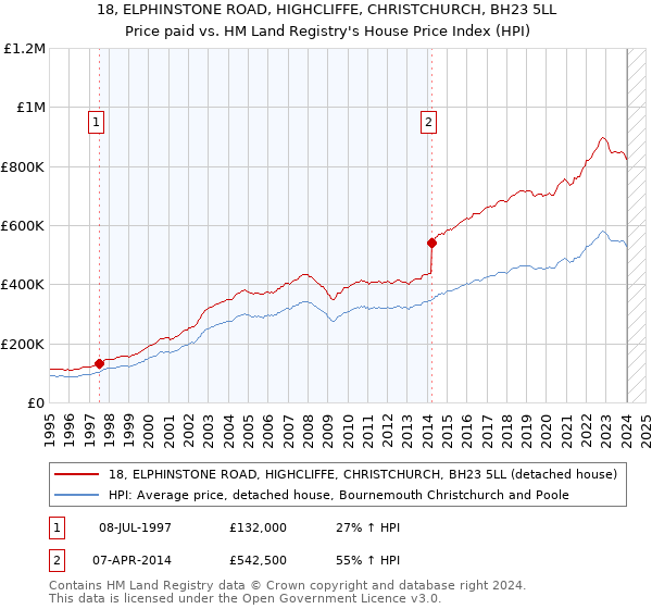 18, ELPHINSTONE ROAD, HIGHCLIFFE, CHRISTCHURCH, BH23 5LL: Price paid vs HM Land Registry's House Price Index