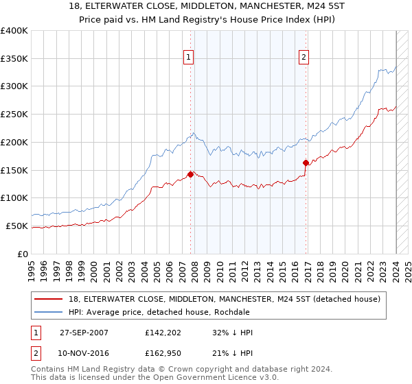 18, ELTERWATER CLOSE, MIDDLETON, MANCHESTER, M24 5ST: Price paid vs HM Land Registry's House Price Index