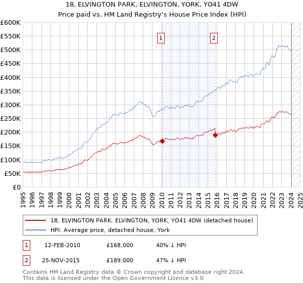 18, ELVINGTON PARK, ELVINGTON, YORK, YO41 4DW: Price paid vs HM Land Registry's House Price Index