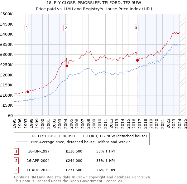 18, ELY CLOSE, PRIORSLEE, TELFORD, TF2 9UW: Price paid vs HM Land Registry's House Price Index