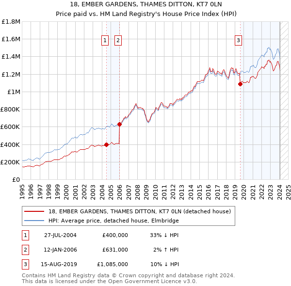 18, EMBER GARDENS, THAMES DITTON, KT7 0LN: Price paid vs HM Land Registry's House Price Index