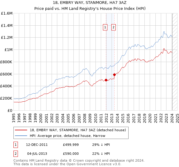 18, EMBRY WAY, STANMORE, HA7 3AZ: Price paid vs HM Land Registry's House Price Index