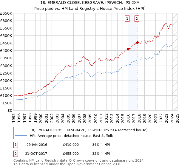 18, EMERALD CLOSE, KESGRAVE, IPSWICH, IP5 2XA: Price paid vs HM Land Registry's House Price Index
