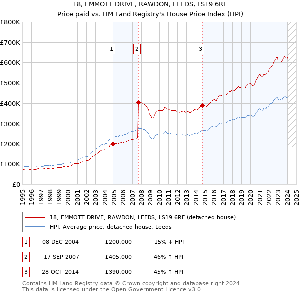 18, EMMOTT DRIVE, RAWDON, LEEDS, LS19 6RF: Price paid vs HM Land Registry's House Price Index