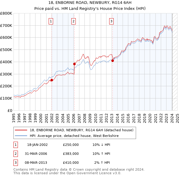 18, ENBORNE ROAD, NEWBURY, RG14 6AH: Price paid vs HM Land Registry's House Price Index