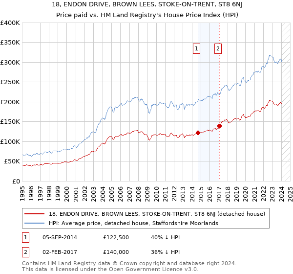 18, ENDON DRIVE, BROWN LEES, STOKE-ON-TRENT, ST8 6NJ: Price paid vs HM Land Registry's House Price Index