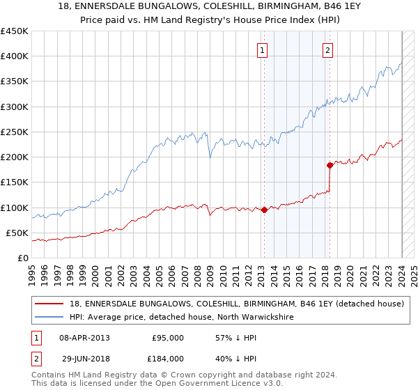 18, ENNERSDALE BUNGALOWS, COLESHILL, BIRMINGHAM, B46 1EY: Price paid vs HM Land Registry's House Price Index
