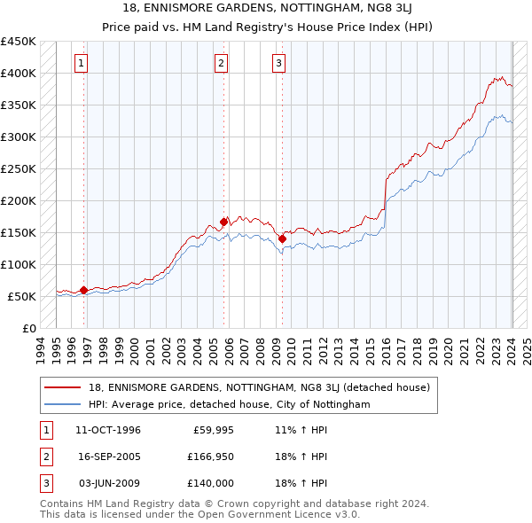 18, ENNISMORE GARDENS, NOTTINGHAM, NG8 3LJ: Price paid vs HM Land Registry's House Price Index