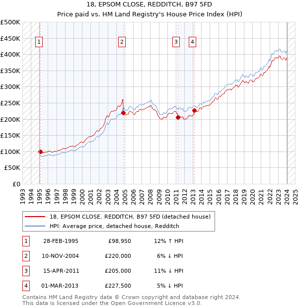 18, EPSOM CLOSE, REDDITCH, B97 5FD: Price paid vs HM Land Registry's House Price Index