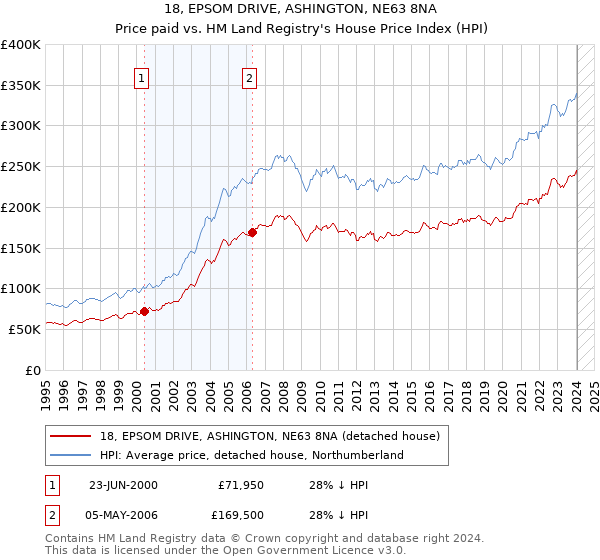 18, EPSOM DRIVE, ASHINGTON, NE63 8NA: Price paid vs HM Land Registry's House Price Index