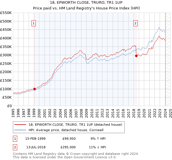 18, EPWORTH CLOSE, TRURO, TR1 1UP: Price paid vs HM Land Registry's House Price Index
