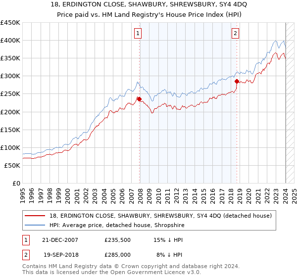 18, ERDINGTON CLOSE, SHAWBURY, SHREWSBURY, SY4 4DQ: Price paid vs HM Land Registry's House Price Index