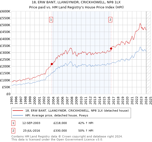 18, ERW BANT, LLANGYNIDR, CRICKHOWELL, NP8 1LX: Price paid vs HM Land Registry's House Price Index