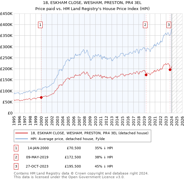 18, ESKHAM CLOSE, WESHAM, PRESTON, PR4 3EL: Price paid vs HM Land Registry's House Price Index