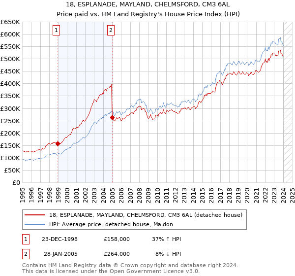 18, ESPLANADE, MAYLAND, CHELMSFORD, CM3 6AL: Price paid vs HM Land Registry's House Price Index