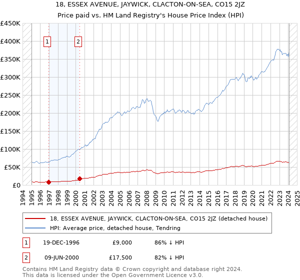 18, ESSEX AVENUE, JAYWICK, CLACTON-ON-SEA, CO15 2JZ: Price paid vs HM Land Registry's House Price Index