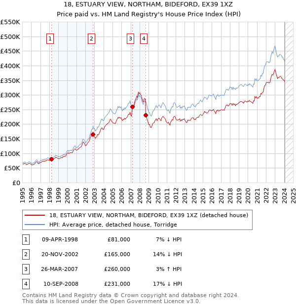18, ESTUARY VIEW, NORTHAM, BIDEFORD, EX39 1XZ: Price paid vs HM Land Registry's House Price Index