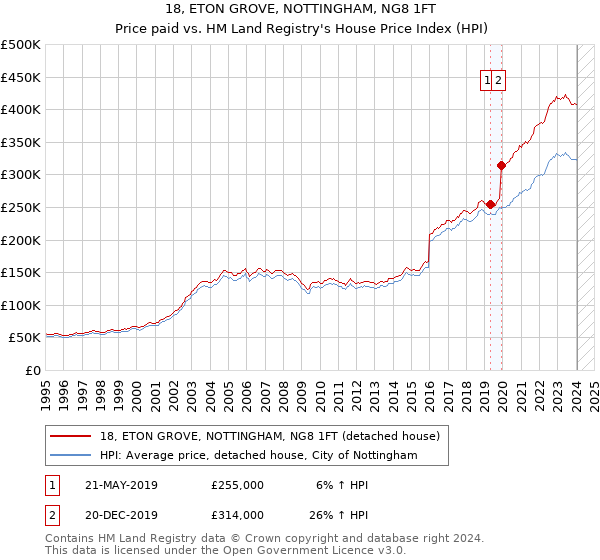 18, ETON GROVE, NOTTINGHAM, NG8 1FT: Price paid vs HM Land Registry's House Price Index