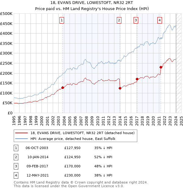 18, EVANS DRIVE, LOWESTOFT, NR32 2RT: Price paid vs HM Land Registry's House Price Index