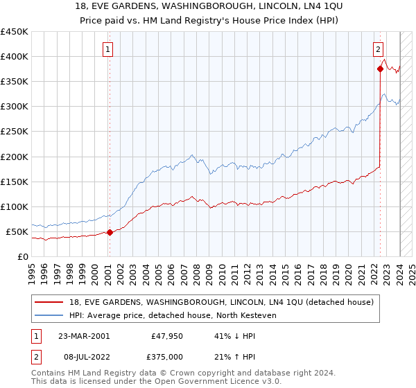 18, EVE GARDENS, WASHINGBOROUGH, LINCOLN, LN4 1QU: Price paid vs HM Land Registry's House Price Index