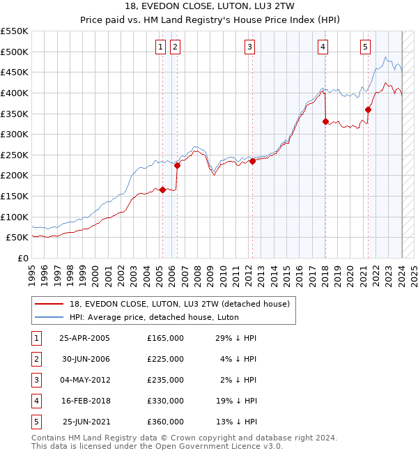 18, EVEDON CLOSE, LUTON, LU3 2TW: Price paid vs HM Land Registry's House Price Index