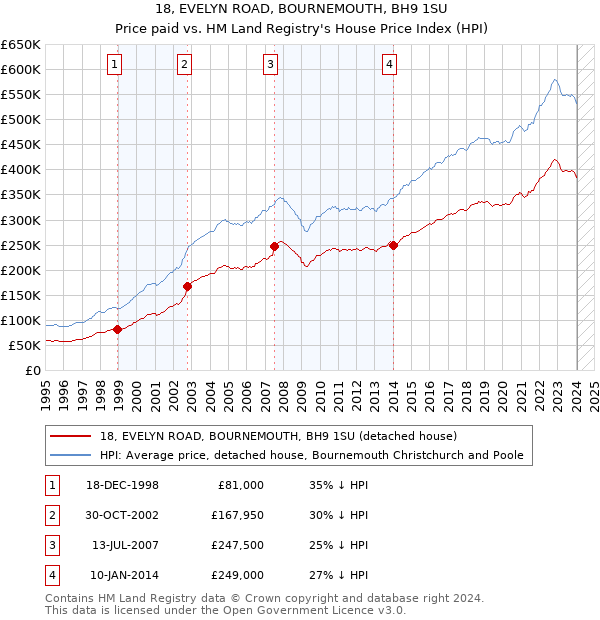 18, EVELYN ROAD, BOURNEMOUTH, BH9 1SU: Price paid vs HM Land Registry's House Price Index