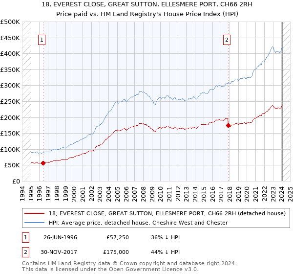 18, EVEREST CLOSE, GREAT SUTTON, ELLESMERE PORT, CH66 2RH: Price paid vs HM Land Registry's House Price Index