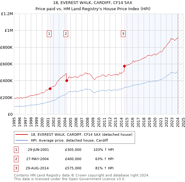 18, EVEREST WALK, CARDIFF, CF14 5AX: Price paid vs HM Land Registry's House Price Index