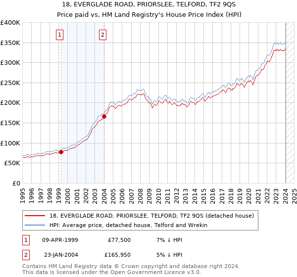 18, EVERGLADE ROAD, PRIORSLEE, TELFORD, TF2 9QS: Price paid vs HM Land Registry's House Price Index