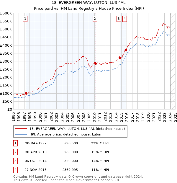18, EVERGREEN WAY, LUTON, LU3 4AL: Price paid vs HM Land Registry's House Price Index